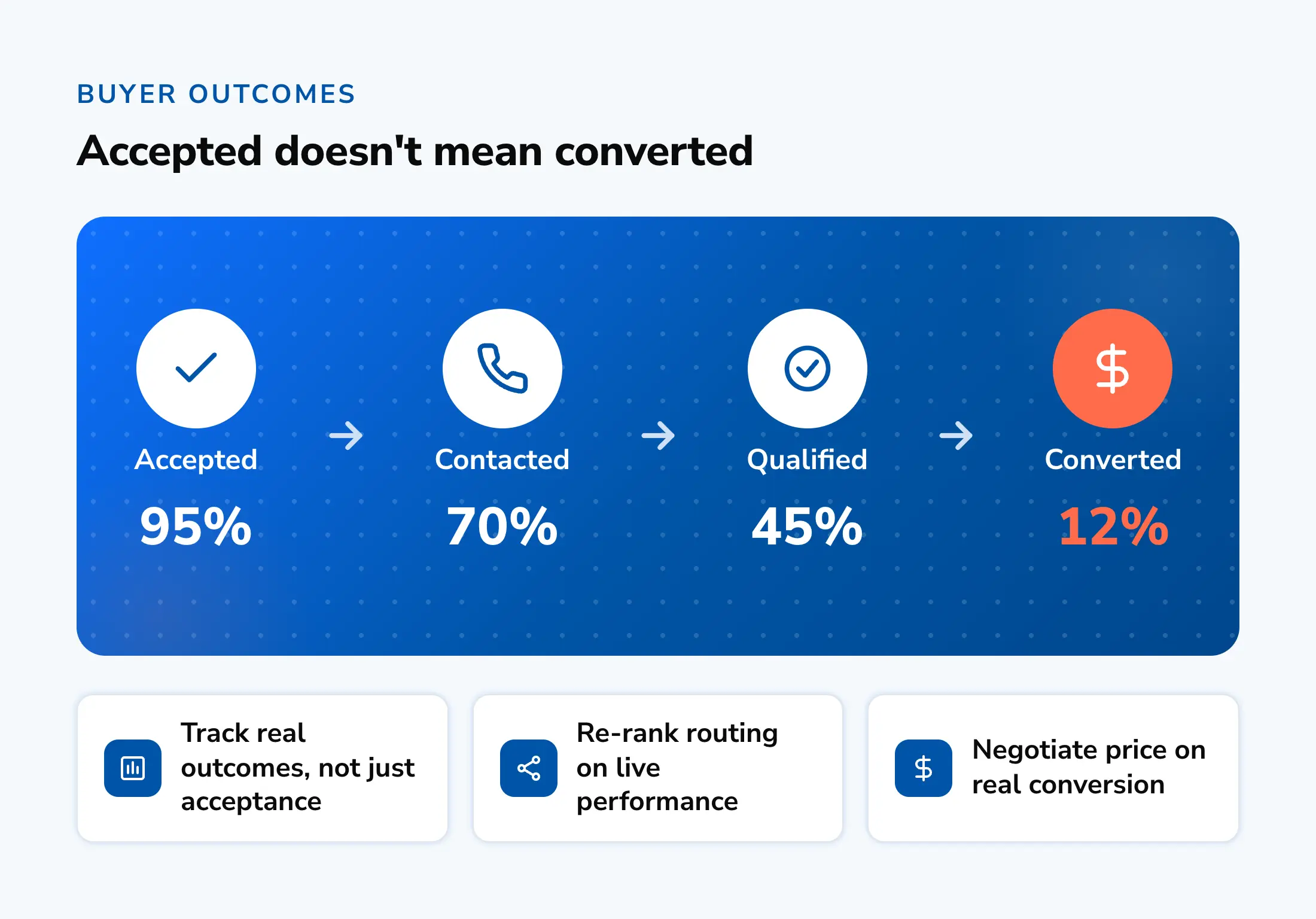 Buyer outcomes funnel: 95% accepted, 70% contacted, 45% qualified, only 12% converted