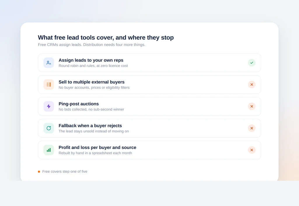 Diagram showing what free lead distribution tools cover and where they stop: internal assignment works, selling to external buyers, ping-post, fallback and per-buyer profit do not